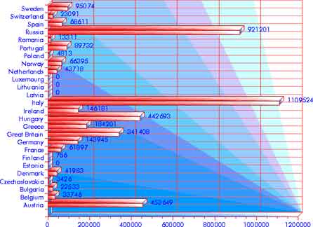 Immigration 1911–1920: Europe — statistical graph